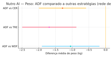 Figura 4. Gráfico (Nutro AI) — Comparações de peso entre ADF e outras estratégias, com IC95%. Fonte 