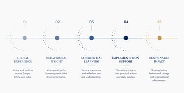 Our Approach to mache a Partnership a lasting experiance. Clear, structured and easy to follow.