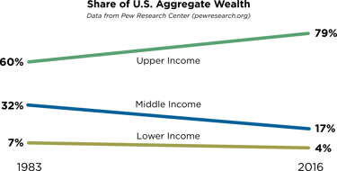 share of United States aggregate wealth chart