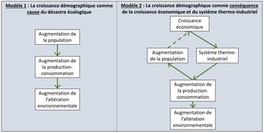 Schémas du lien entre croissance démographique, croissance économique et crise écologique