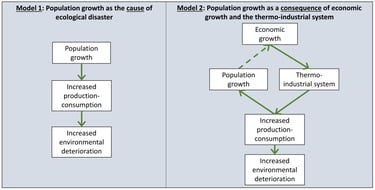 Diagrams of the link between population growth, economic growth and the ecological crisis