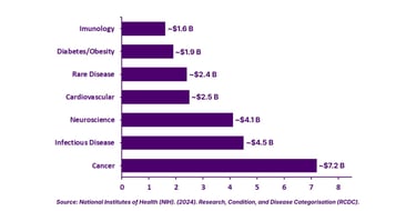 Indicative NIH Categorical Spending by Disease Area (FY2024 Estimates)