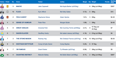 Race 6 Results
