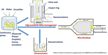 ultrosonic, high pressure and microfluidic homogenization