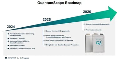 se muestra un esquema en el tiempo como fue mejorando el rendimiento de  la bateria y su compuesto