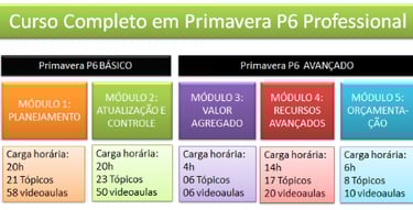 Tabela mostrando os módulos que compõem o curso compleeto em Primavera P6.