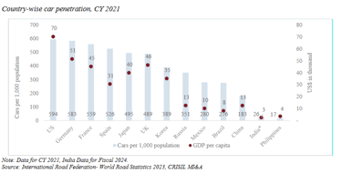 country wise car penetration_hyundai business analysis