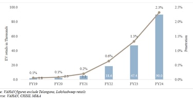 ev car sales & car penetration india_hyundai business analysis
