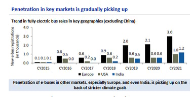 electric bus penetration across markets