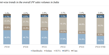 Segment wise trends in cars_hyundai business analysis