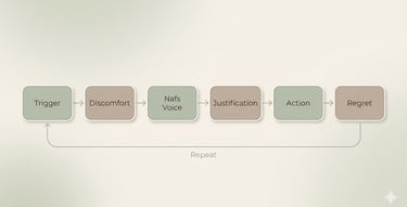 Flowchart showing self sabotage cycle from trigger to regret in soft neutral tones
