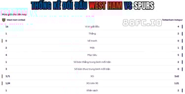 stats London West Ham vs Tottenham nhận định 88FC