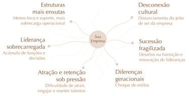 Elemento visual Áureas retratando os sintomas organizacionais fruto das pressões nas organizações