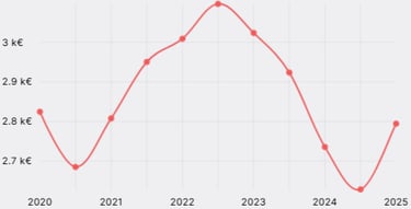 Courbe des prix de vente au m2 des appartements sur Elancourt en 2025