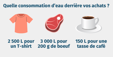 the hidden water consumptions of a t-shirt, a steak and a cup of coffee