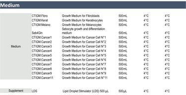 List of cell culture media from CTIBIOTECH biobank biosourcing