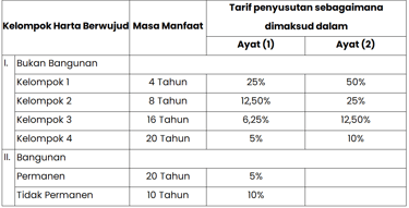 Masa manfaat penyusutan atas aset tetap berdasarkan pasal 11 uu pph