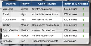 Critical" with a 40% potential increase, followed by high-priority platforms like Reddit and G2.