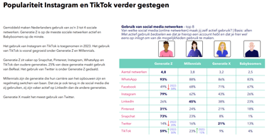 Uitleg over welke generatie welke sociale media gebruikt bronRuigrok
