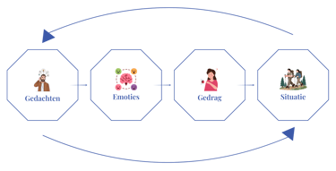Gedachten loop - gedachten - emoties - gedrag - situatie