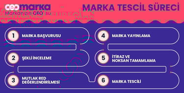 Marka tescil süreci, marka başvurusu, marka yaratma, marka tescil 2025