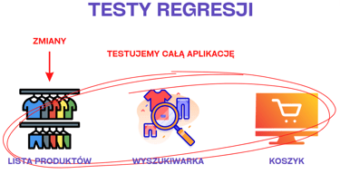 testy regresji