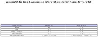 Le comparatif des avantages en nature, 2025