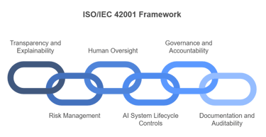 What is ISO 42001 Framework?