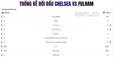 thống kê đối đầu Chelsea vs Fulham