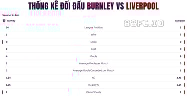 Dự đoán tỷ số Burnley vs Liverpool từ 88FC