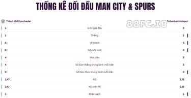 Lịch sử đối đầu và phong độ Manchester City vs Tottenham Hotspur