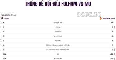 Thống kê lịch sử đối đầu Fulham vs Manchester United trước trận 24/08