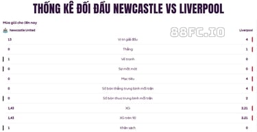 Thống kê lịch sử đối đầu Newcastle vs Liverpool trước trận 26/08