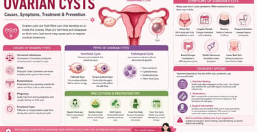 Medical infographic explaining ovarian cysts