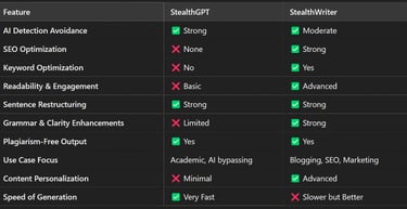 StealthGPT vs. StealthWriter: Feature Breakdown