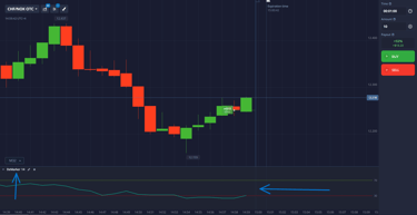 DeMarker indicator - oscillator for identifying overbought and oversold zones