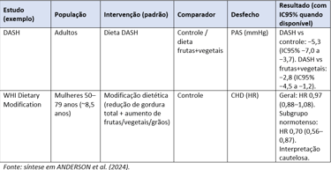 Fonte: síntese em ANDERSON et al. (2024).