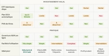 Investissement halal en France 