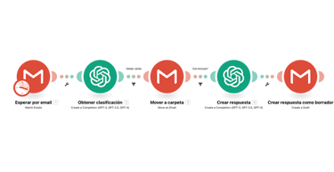 Make.com automatización de procesos