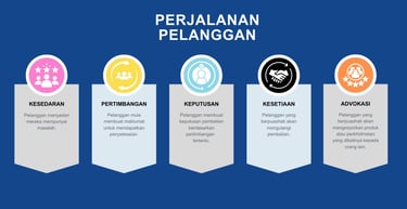 proses pelanggan membuat keputusan pembelian