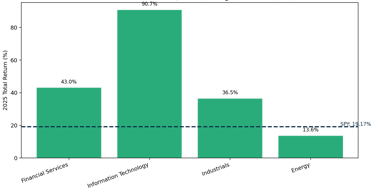 2025 Individual stock selection performance by industry. 
