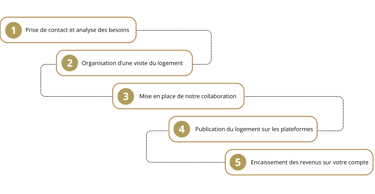 processus de collaboration entre la conciergerie et les propriétaires 