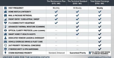 Logic & Latch Home Watch and Technical Oversight Pricing Plans