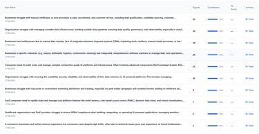 AI-clustered pain points. Real demand, validated by signal volume and confidence scores.