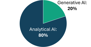 Business value: Analytical AI 80%, Generative AI 20%