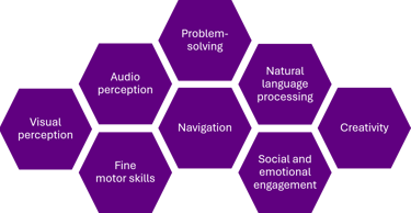 Eight cognitive functions