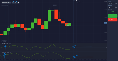 Indicadores Bears Power e Bulls Power - osciladores para identificar equilíbrio de forças no mercado
