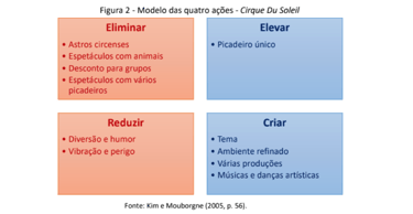 modelo de quatro ações para inovação e diferenciação no marketing