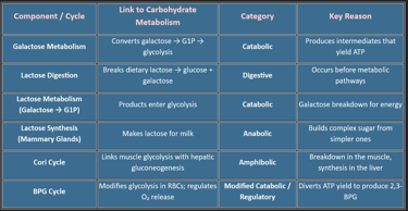Comparative table for cori,galactose, BPG
