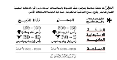 الفرق بين المجازر ونقاط الذبيح، كما حددها دليل الاشتراطات البيئية لمجازر الماشية ونقاط الذبيح الصادر